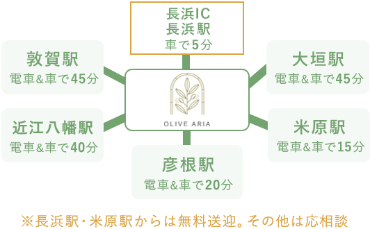 各方面からもアクセス便利。長浜駅、米原駅からは無料送迎。その他は応相談