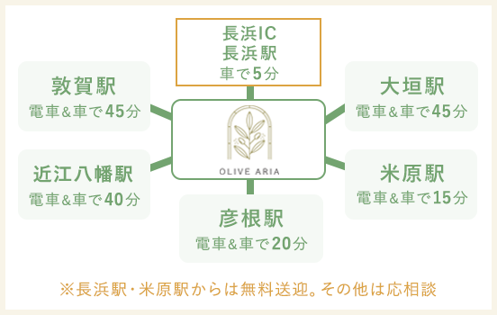 各方面からもアクセス便利。長浜駅、米原駅からは無料送迎。その他は応相談